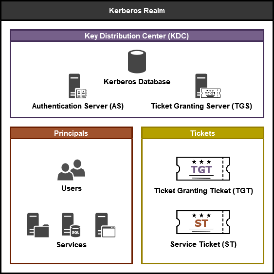 History of Kerberos