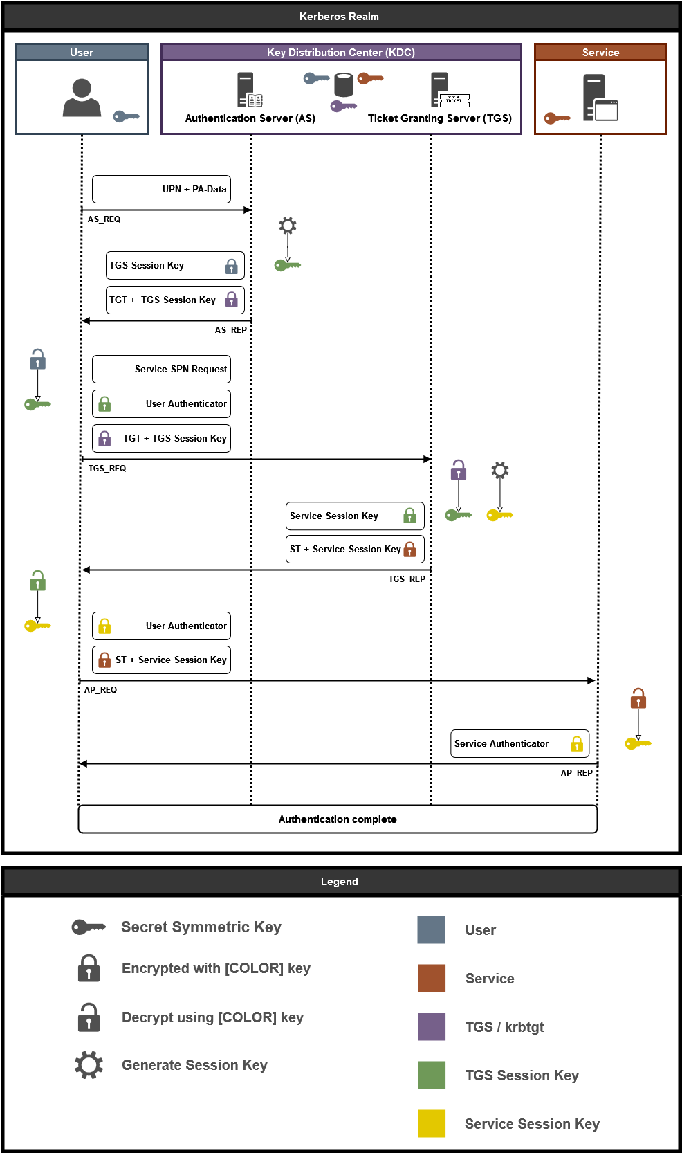 Kerberos authentication workflow